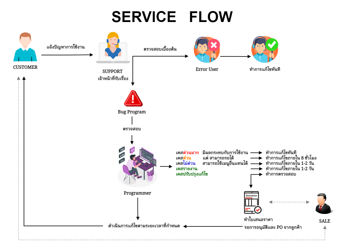 Service Diagram